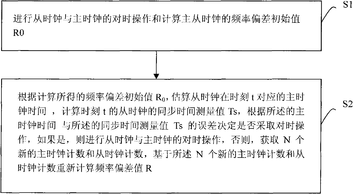 Method and device for time synchronization and maintaining based on frequency deviation estimation