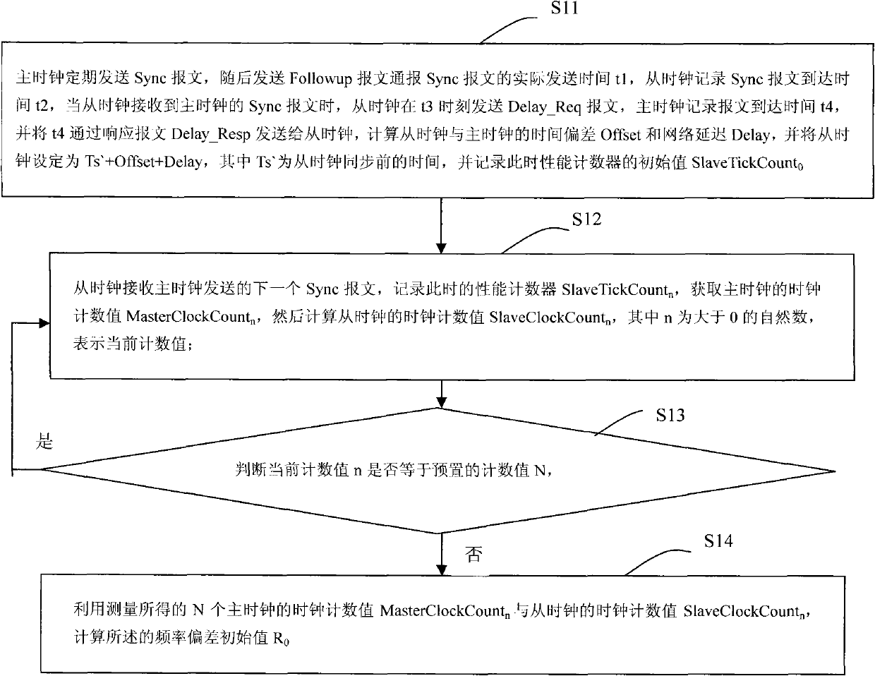 Method and device for time synchronization and maintaining based on frequency deviation estimation