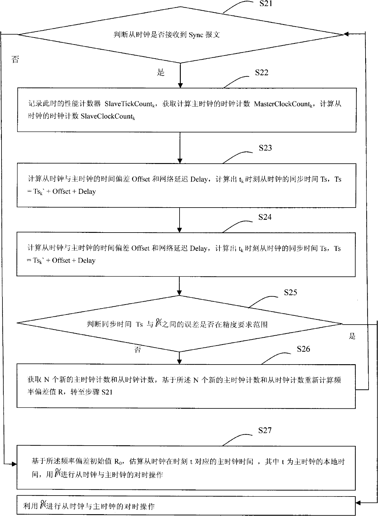 Method and device for time synchronization and maintaining based on frequency deviation estimation