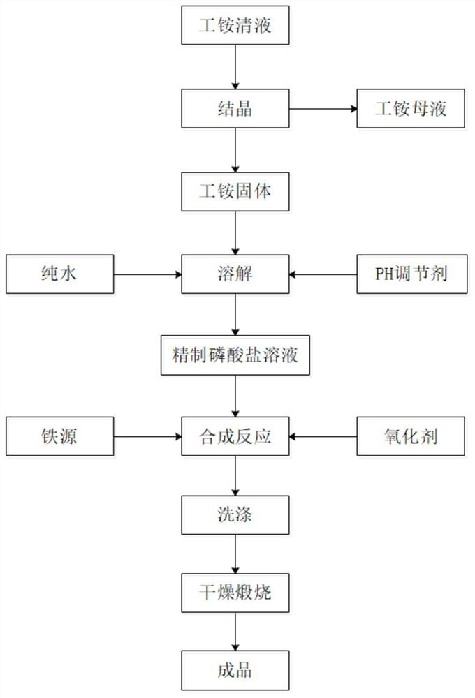 Method for preparing battery-grade anhydrous iron phosphate from industrial ammonium phosphate clear liquid or industrial ammonium phosphate mother liquid