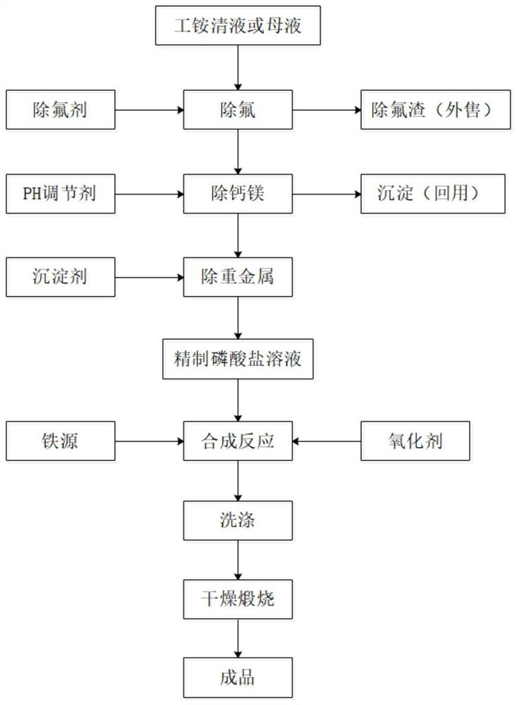 Method for preparing battery-grade anhydrous iron phosphate from industrial ammonium phosphate clear liquid or industrial ammonium phosphate mother liquid