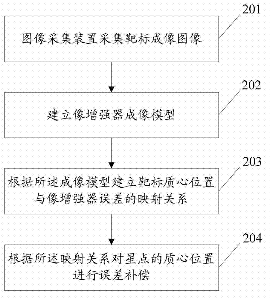 Method and device for high-dynamic star sensor image intensifier error compensation