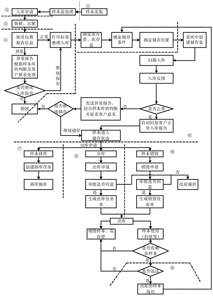 Informationalized bio-sample library management system and sample management method