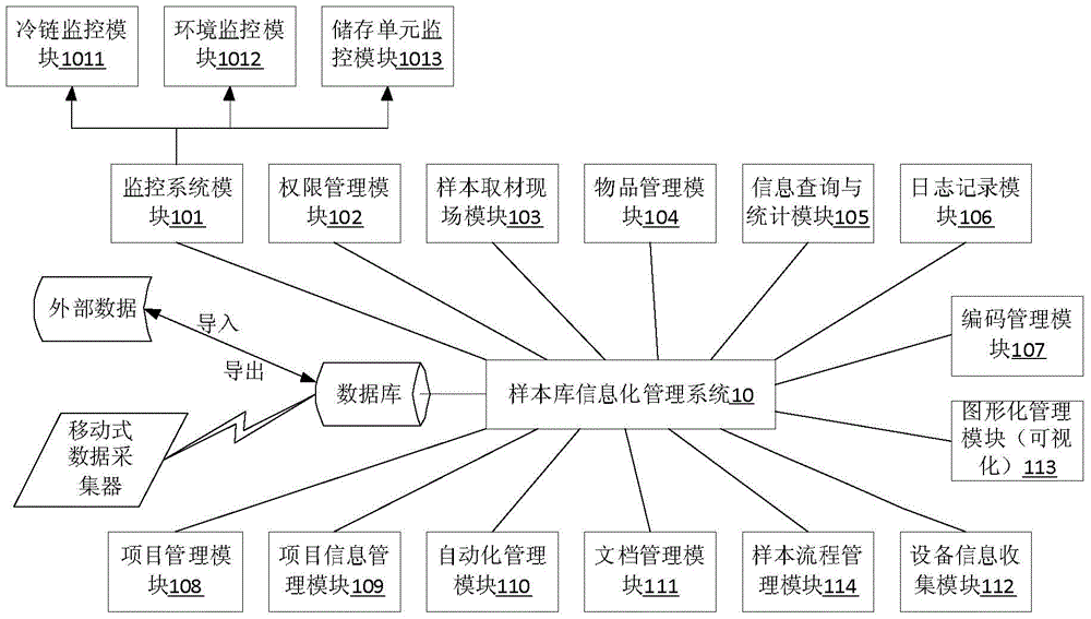 Informationalized bio-sample library management system and sample management method