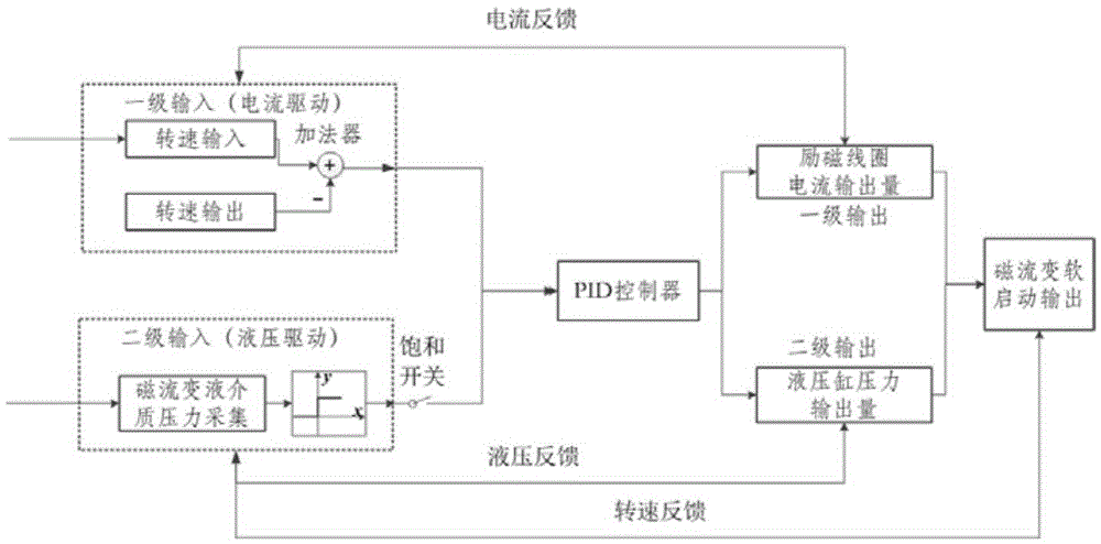 High-power magnetorheological constant acceleration soft start device and control system thereof