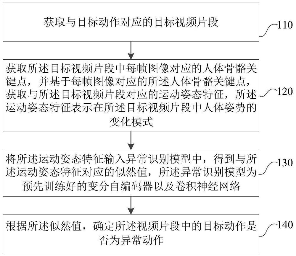 Abnormal action determination method and device, electronic equipment and storage medium