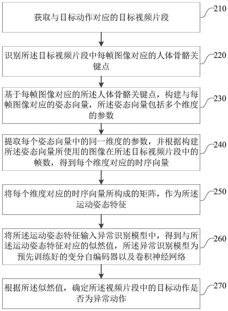 Abnormal action determination method and device, electronic equipment and storage medium