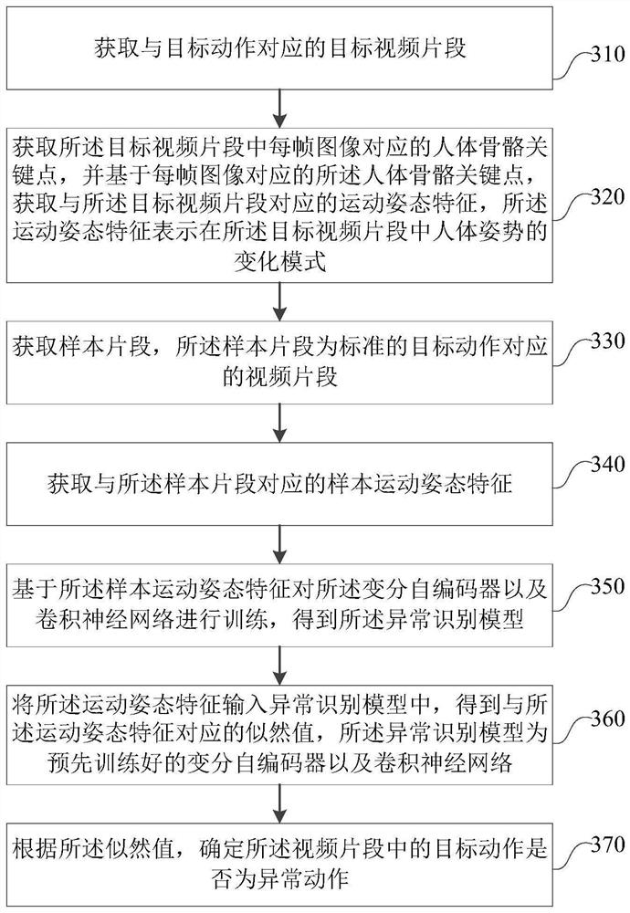 Abnormal action determination method and device, electronic equipment and storage medium