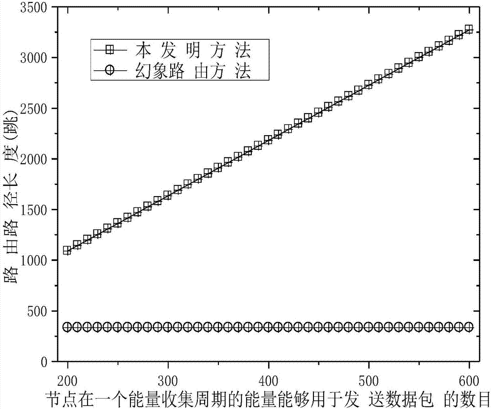 Energy collection sensor network source position privacy protection method based on branch confluence