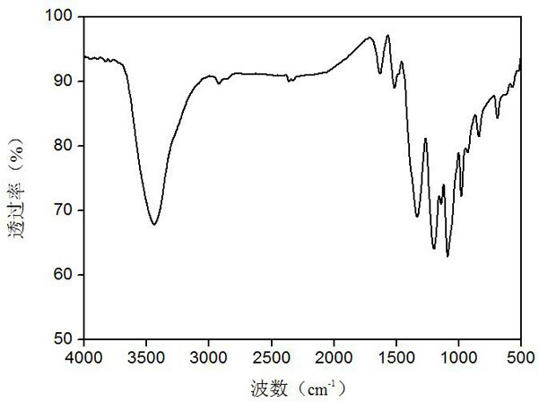 Preparation method of poly-3,4-ethylenedioxythiophene/graphite felt flexible electrode material