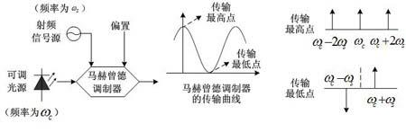 Device for all-optically generating six-time frequency high-speed millimeter wave