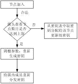 A Secure Communication Method for Intra-cluster Nodes in Wireless Sensor Networks Based on Key Technology