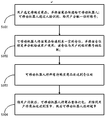 Method for automatically transporting articles to be purchased in supermarket