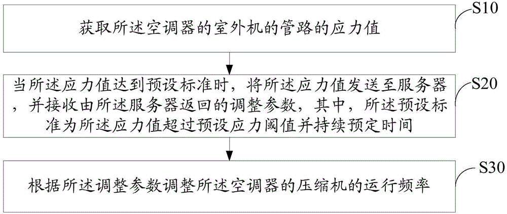 Air conditioner control method, device and system