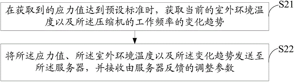 Air conditioner control method, device and system