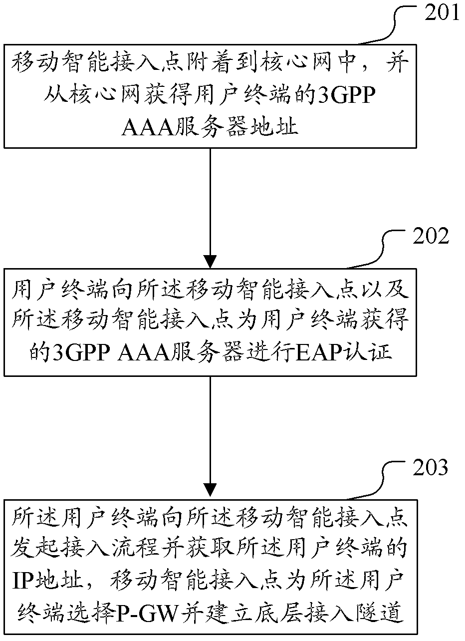 Access method, access system and mobile intelligent access point