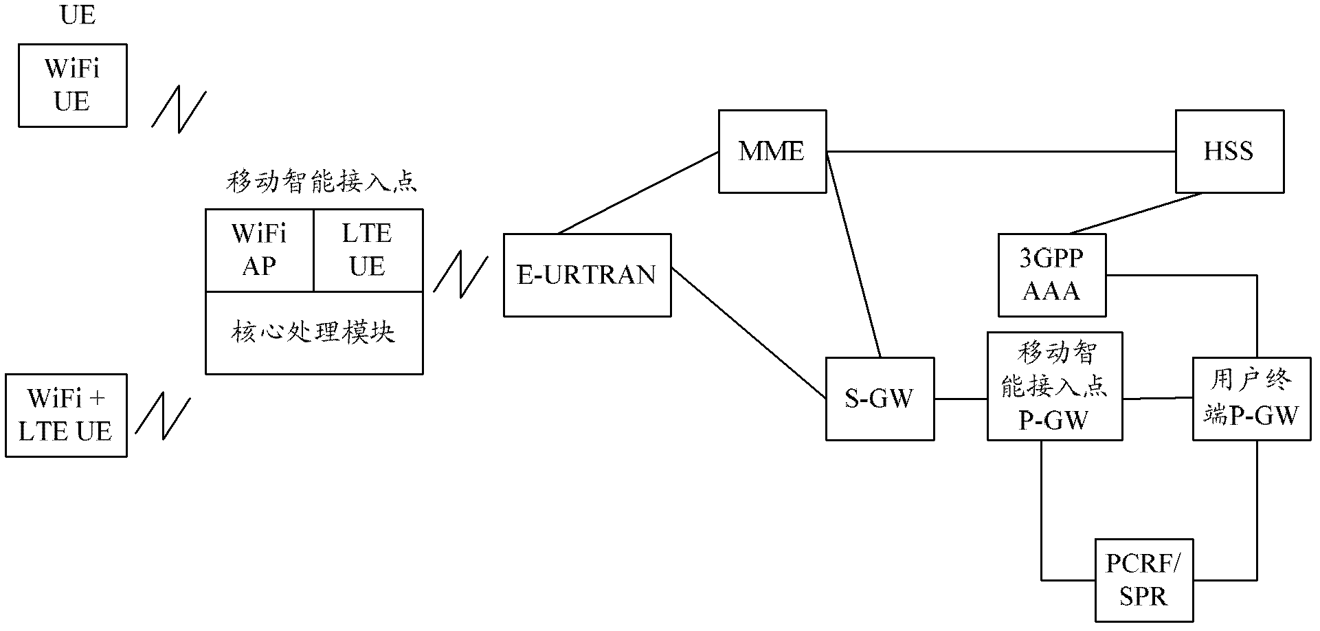 Access method, access system and mobile intelligent access point