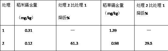 Water-soluble fertilizer for inhibiting enrichment of heavy metal cadmium in rice