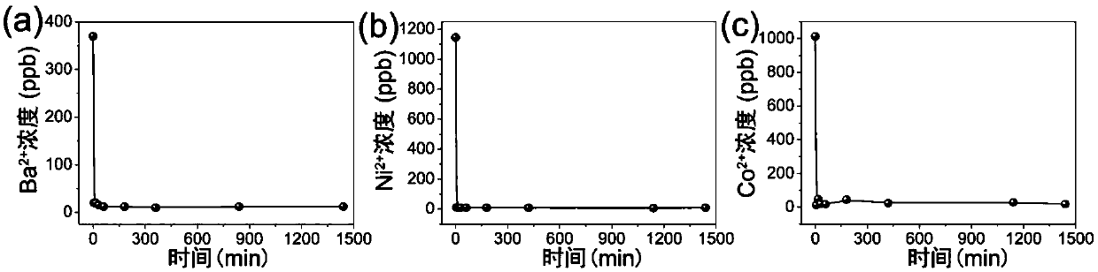 Method used for separating and/or extracting radioactive metal cations