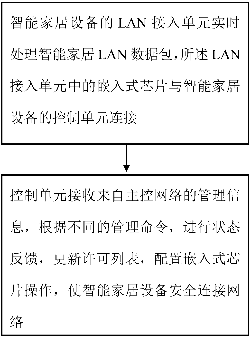 Computer implementation method based on embedded chip