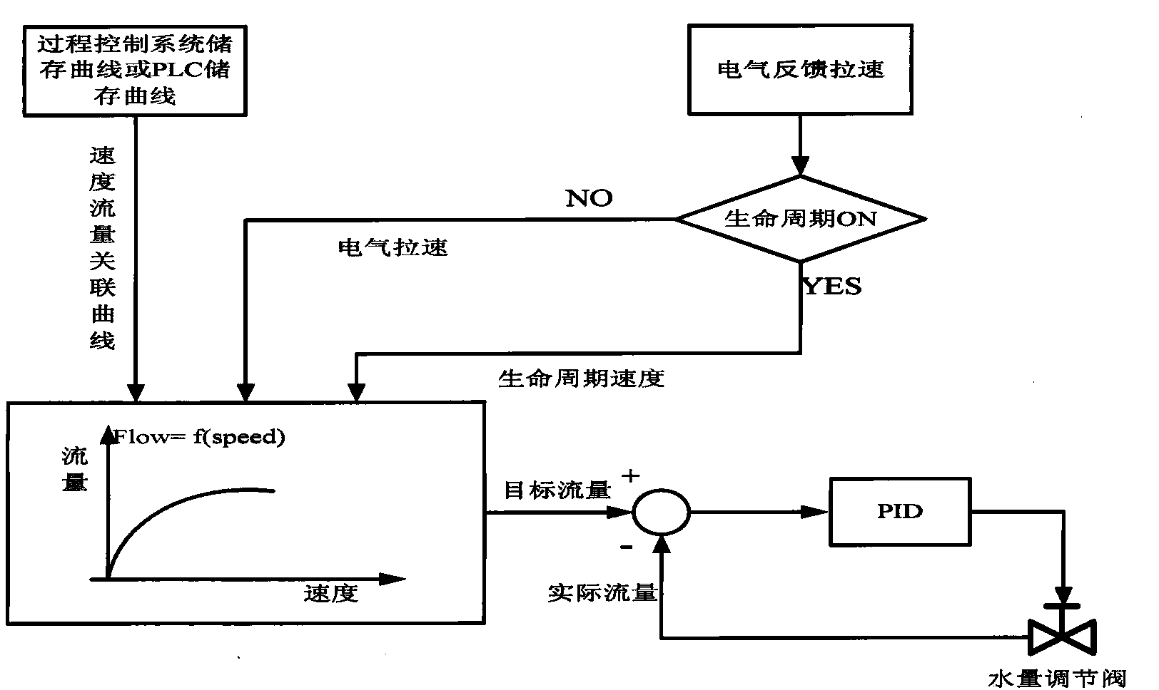 System for realizing life cycle model of plate blank in basic automation