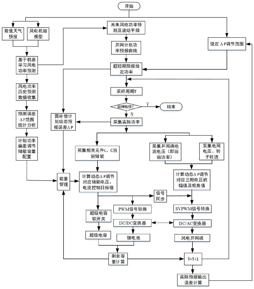 Wind/storage integrated power scheduling plan optimization implementation method