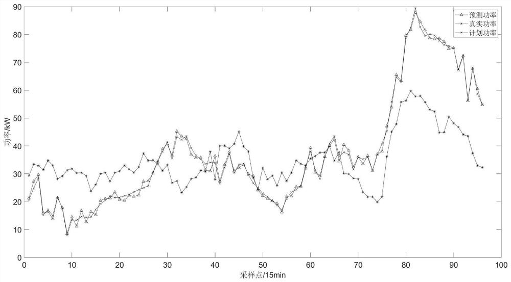 Wind/storage integrated power scheduling plan optimization implementation method