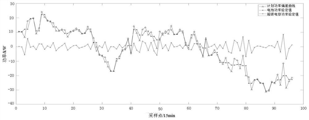 Wind/storage integrated power scheduling plan optimization implementation method