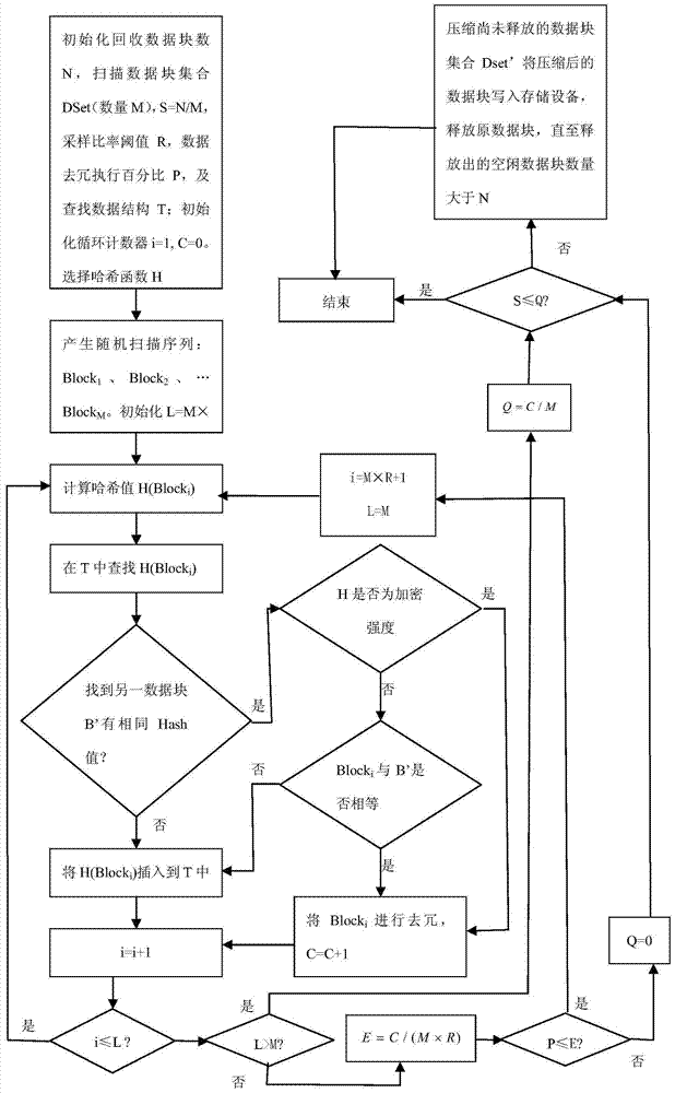 A storage optimization method based on data compression and data deduplication