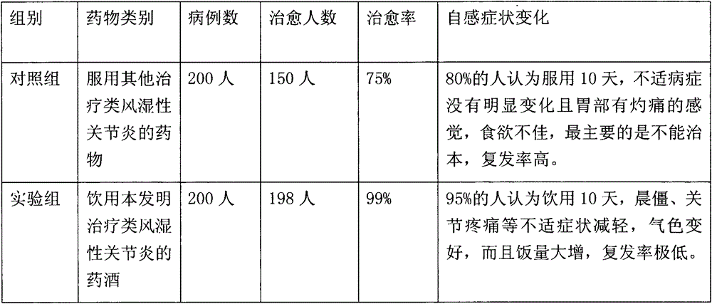 Medicinal liquor for treating rheumatoid arthritis and preparation method thereof