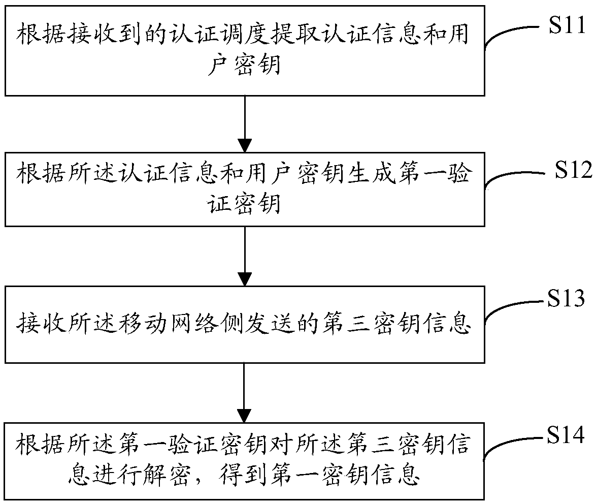 Key distribution method and device, mobile terminal, communication equipment and storage medium