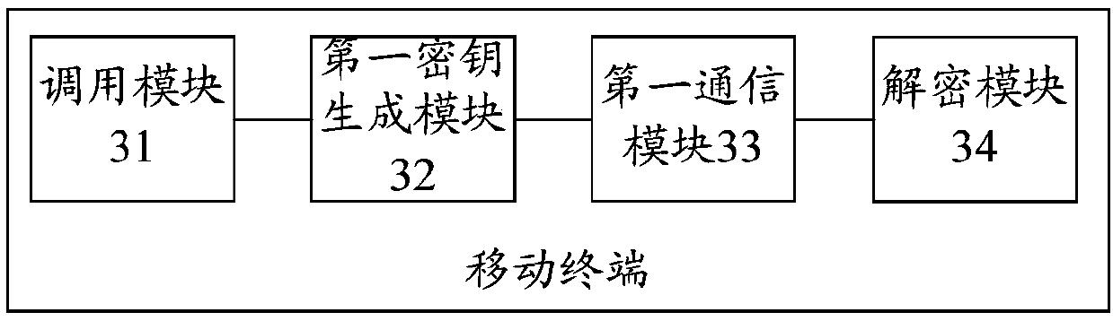 Key distribution method and device, mobile terminal, communication equipment and storage medium