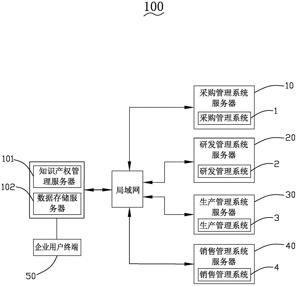 Intellectual property management system for enterprise