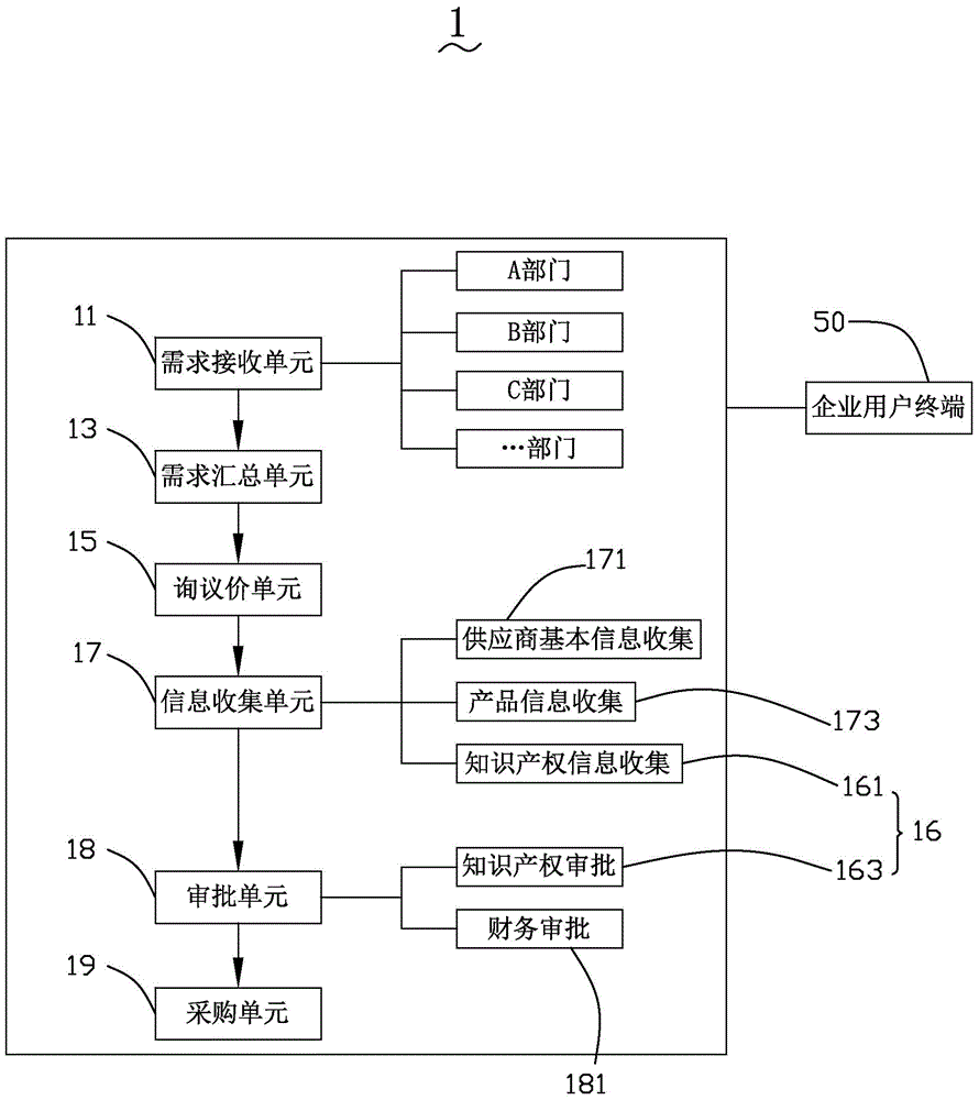 Intellectual property management system for enterprise