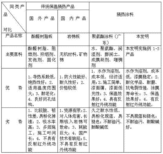 A kind of water-soluble polyurethane exterior wall thermal insulation coating and production method thereof