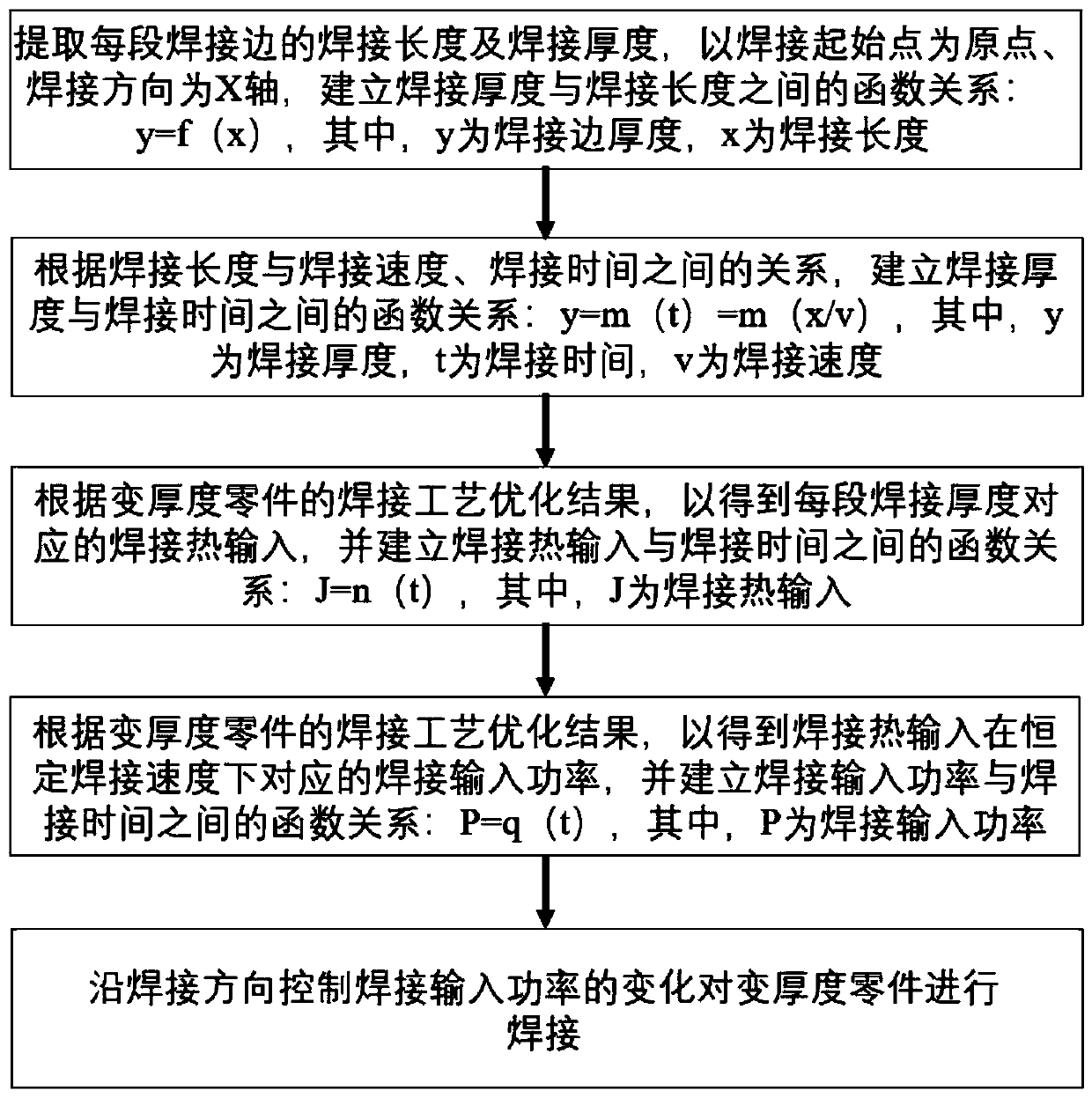 Laser welding method for variable-thickness part