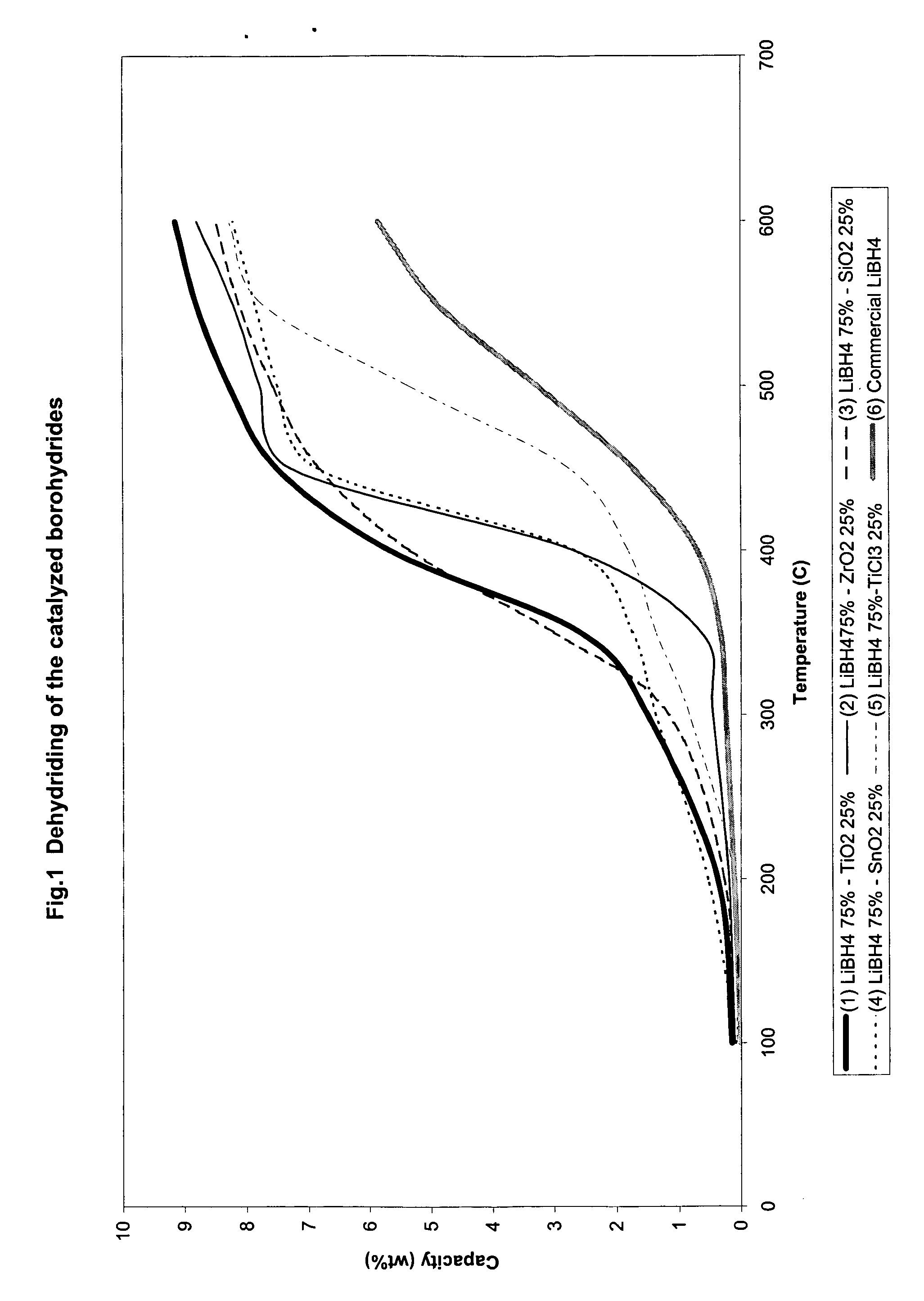 Catalyzed borohydrides for hydrogen storage