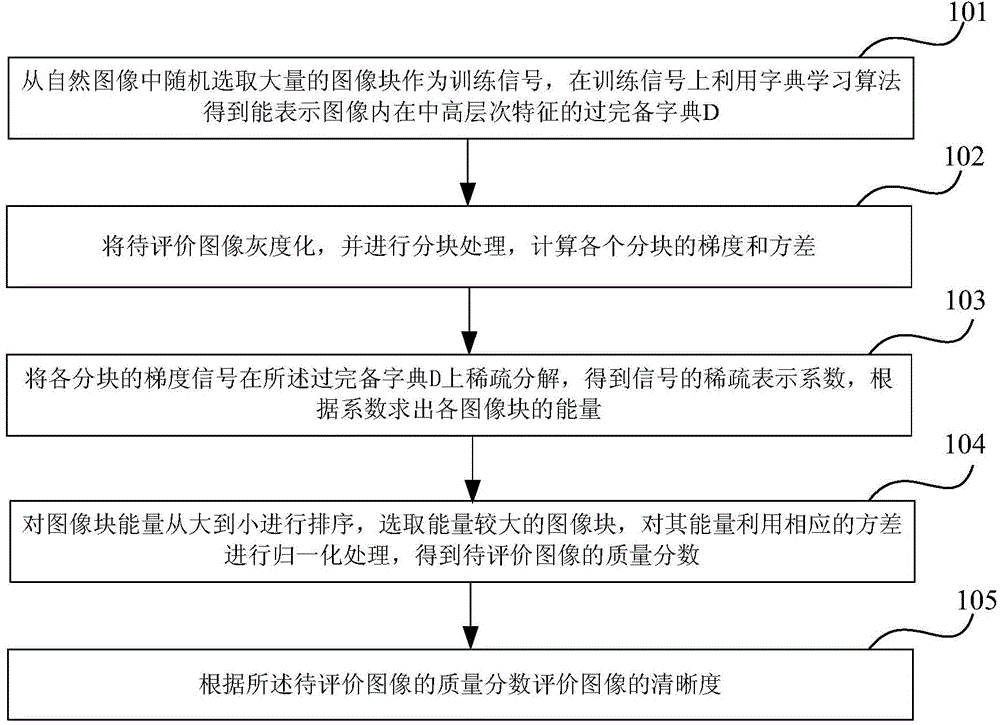 Image definition evaluation method and image definition evaluation device based on sparse representation