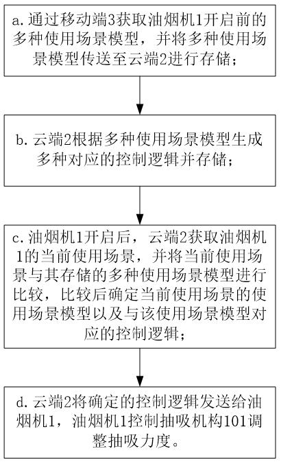 Range hood self-adaptive adjustment control system, adjustment control method thereof and range hood