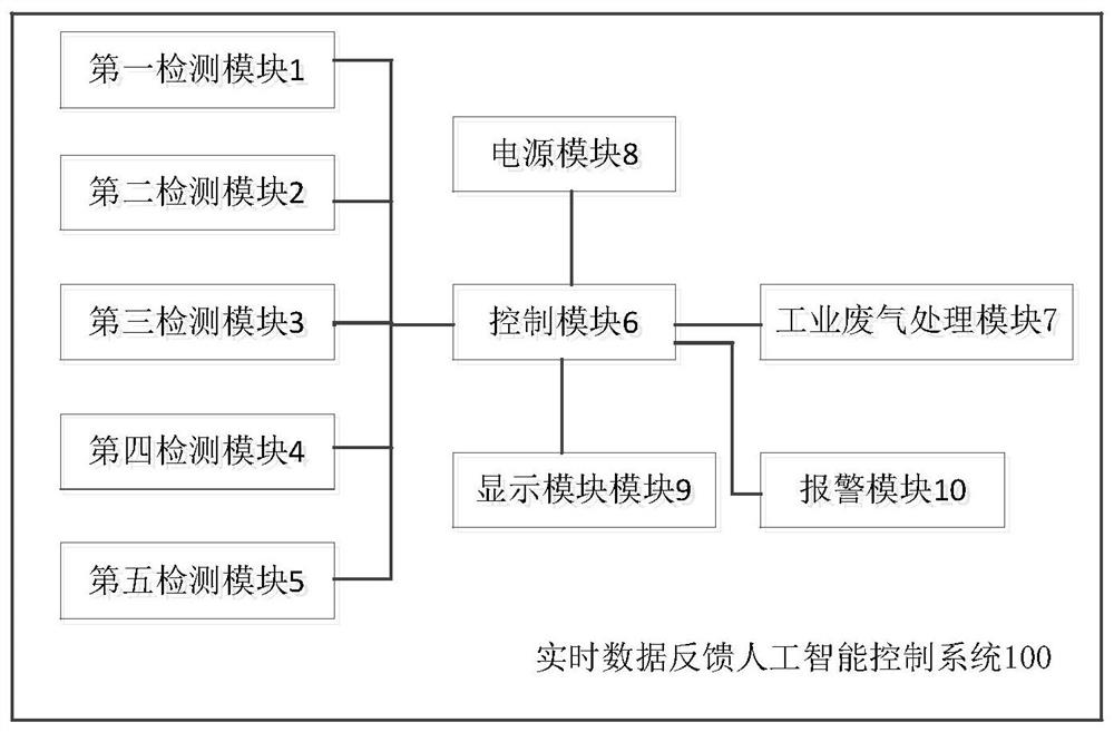 A real-time data feedback artificial intelligence control system and its control method