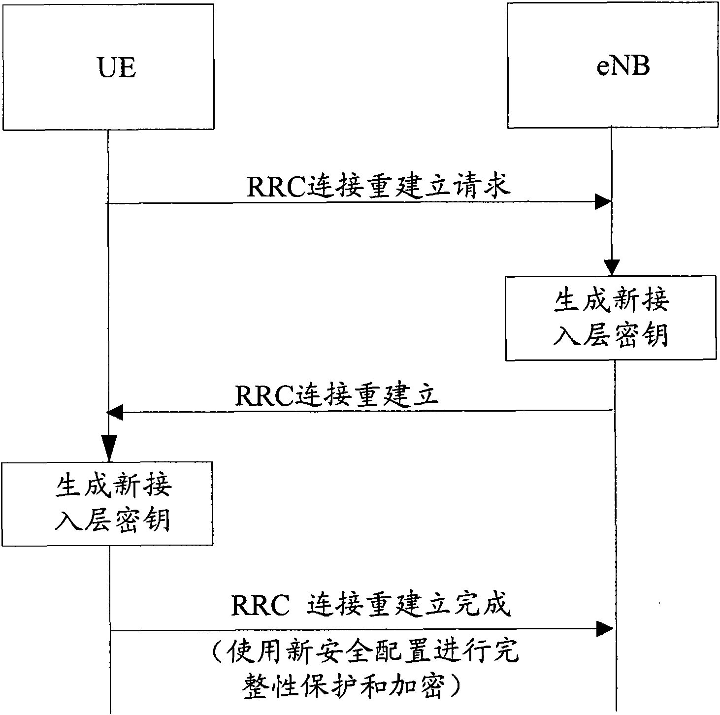 Method, device and system for processing safe key in reconnection of RRC (Radio Resource Control)