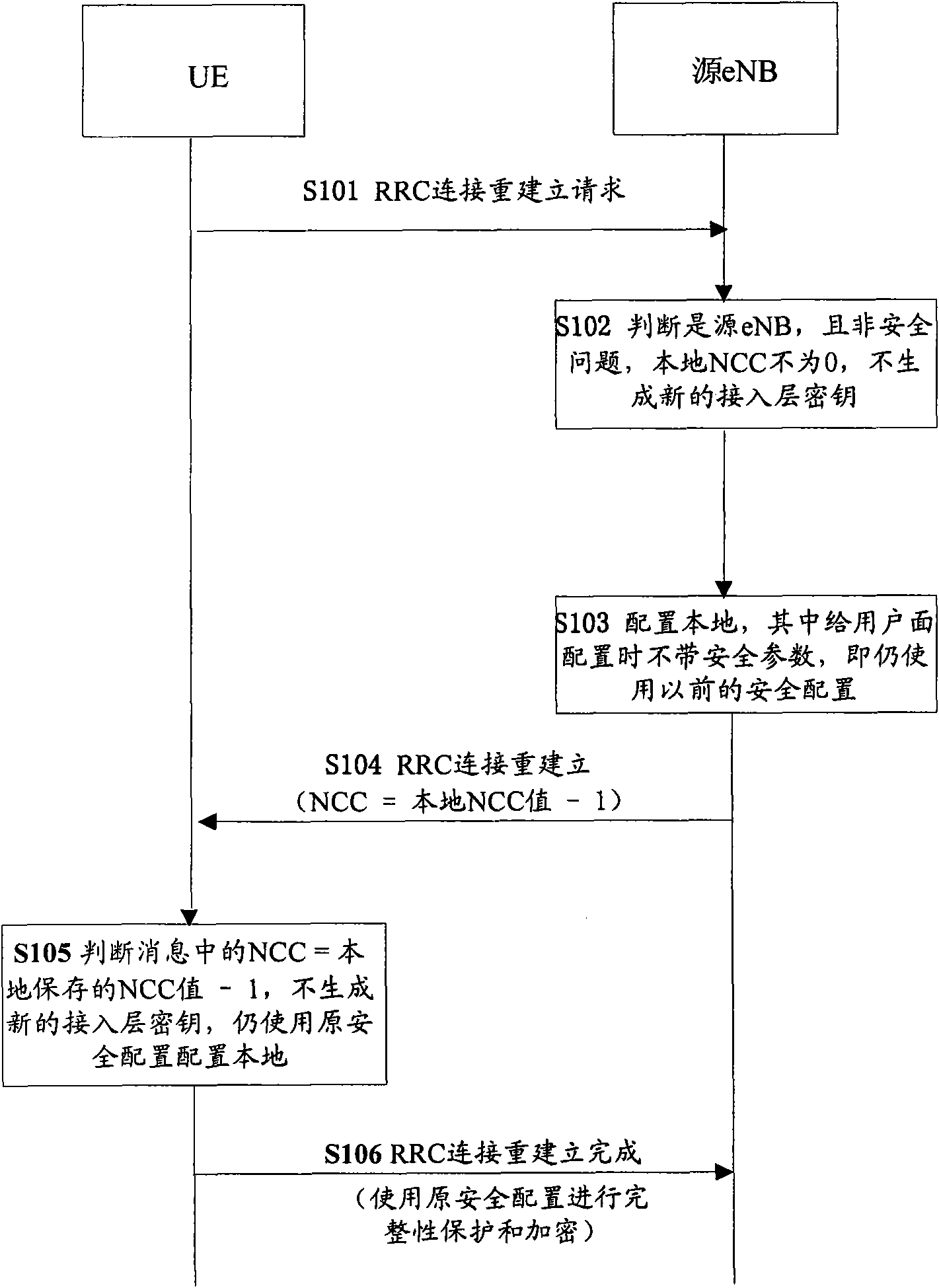 Method, device and system for processing safe key in reconnection of RRC (Radio Resource Control)