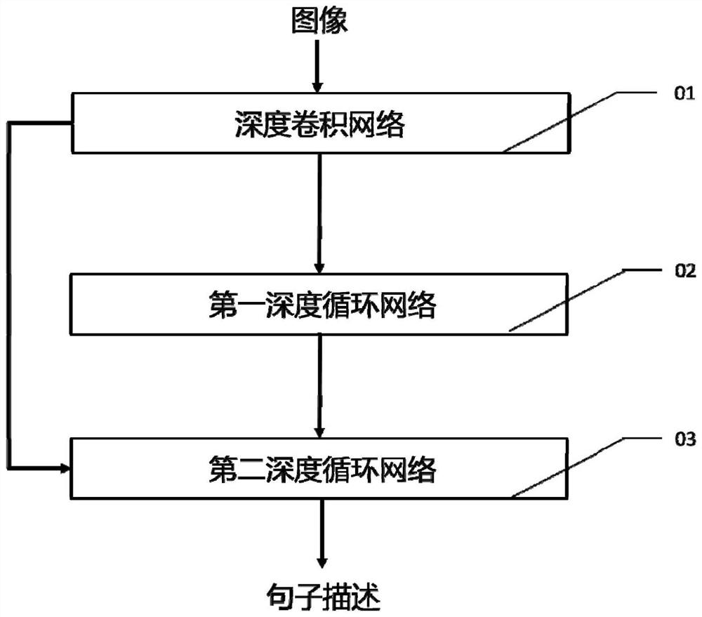 Image-sentence description generation system and method based on hierarchical neural network