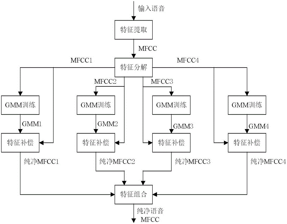 Robust speech recognition method based on multi-band characteristic compensation