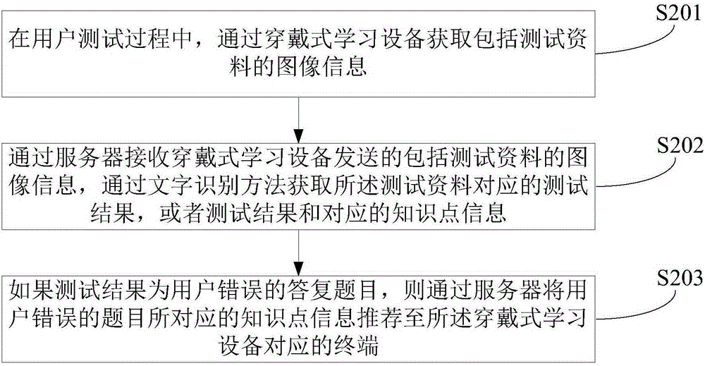 Learning data recommendation method and device and wearable learning apparatus