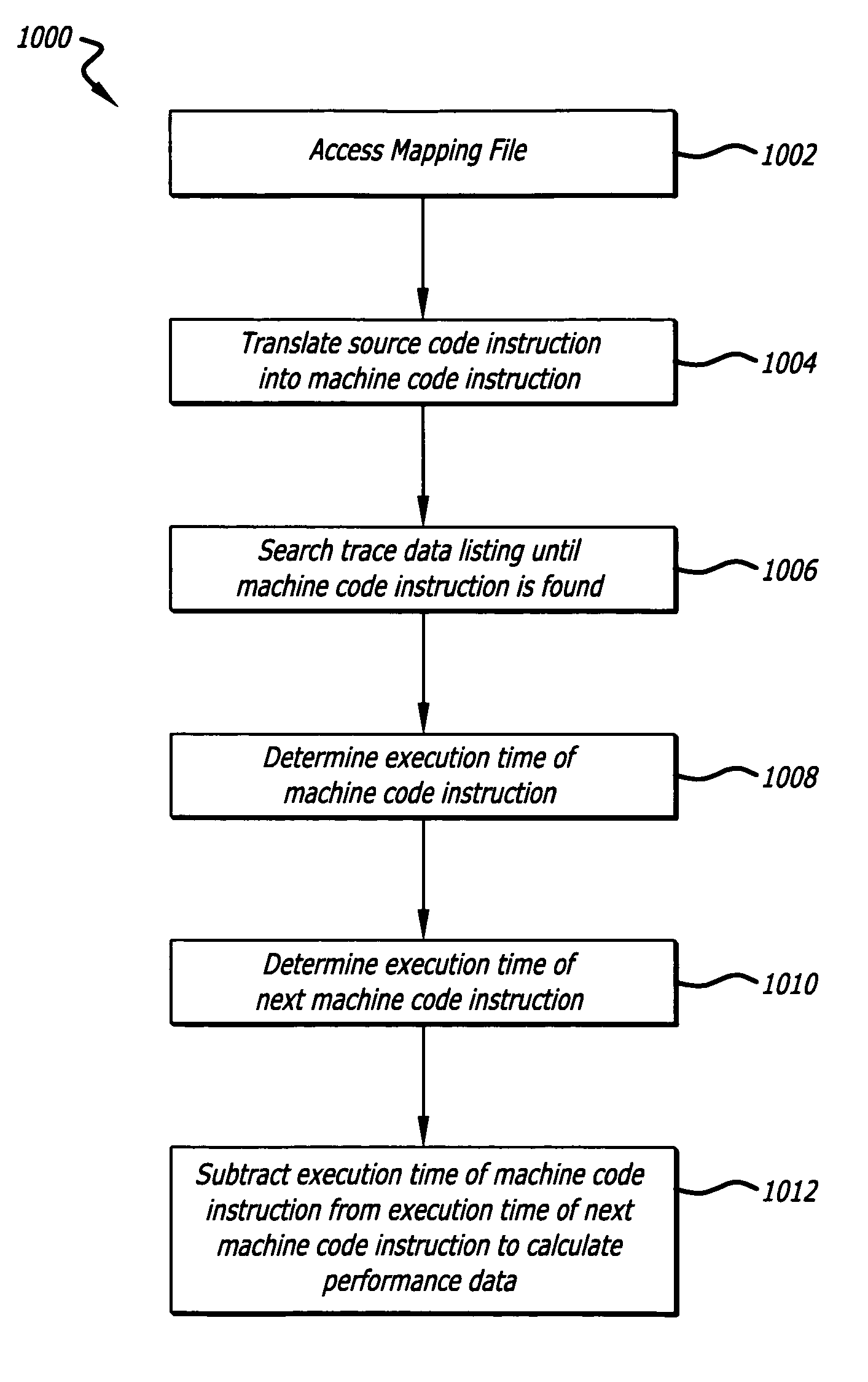 Post-execution software debugger with performance display