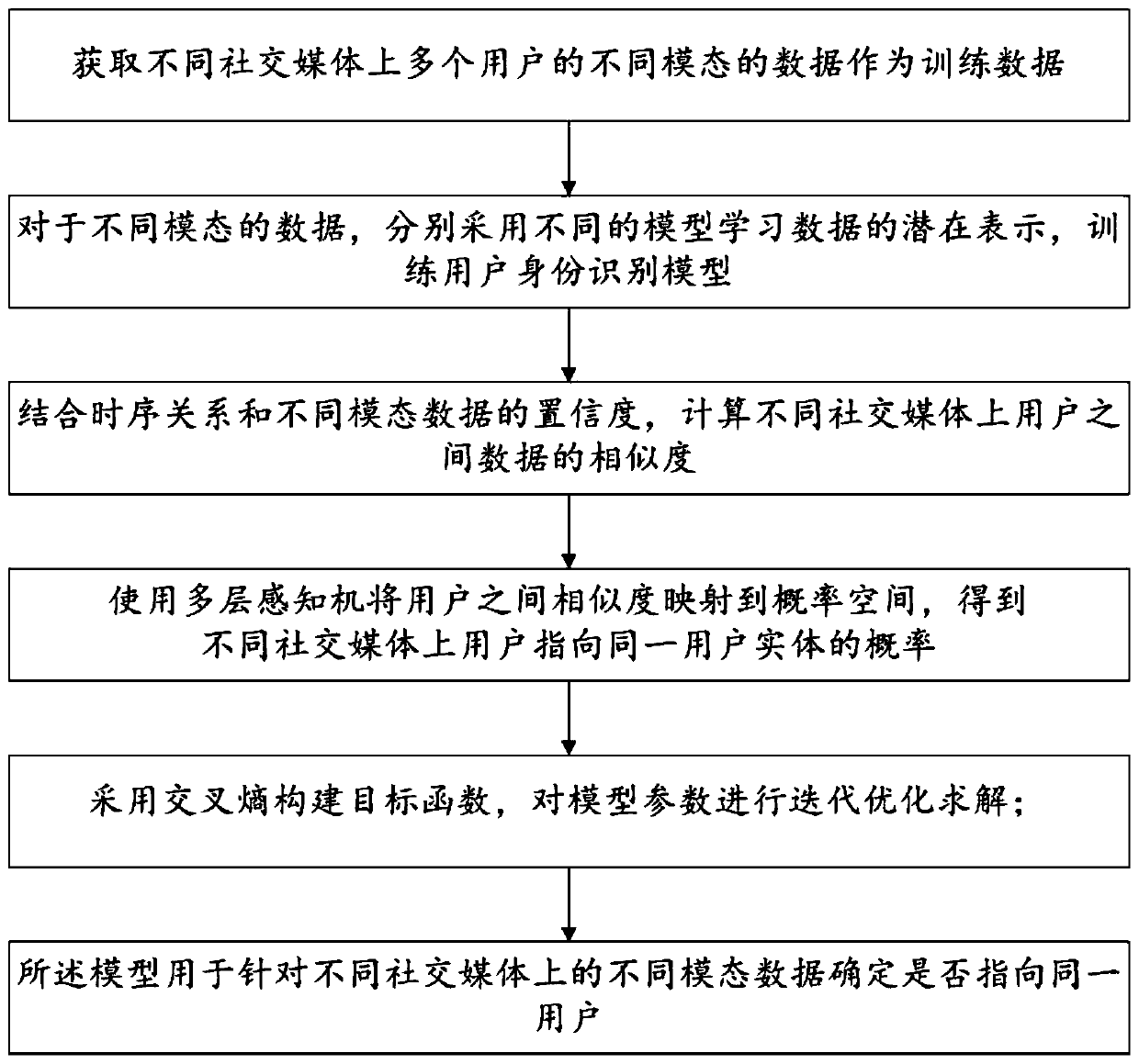 Cross-social media user identity recognition method and system based on attention mechanism