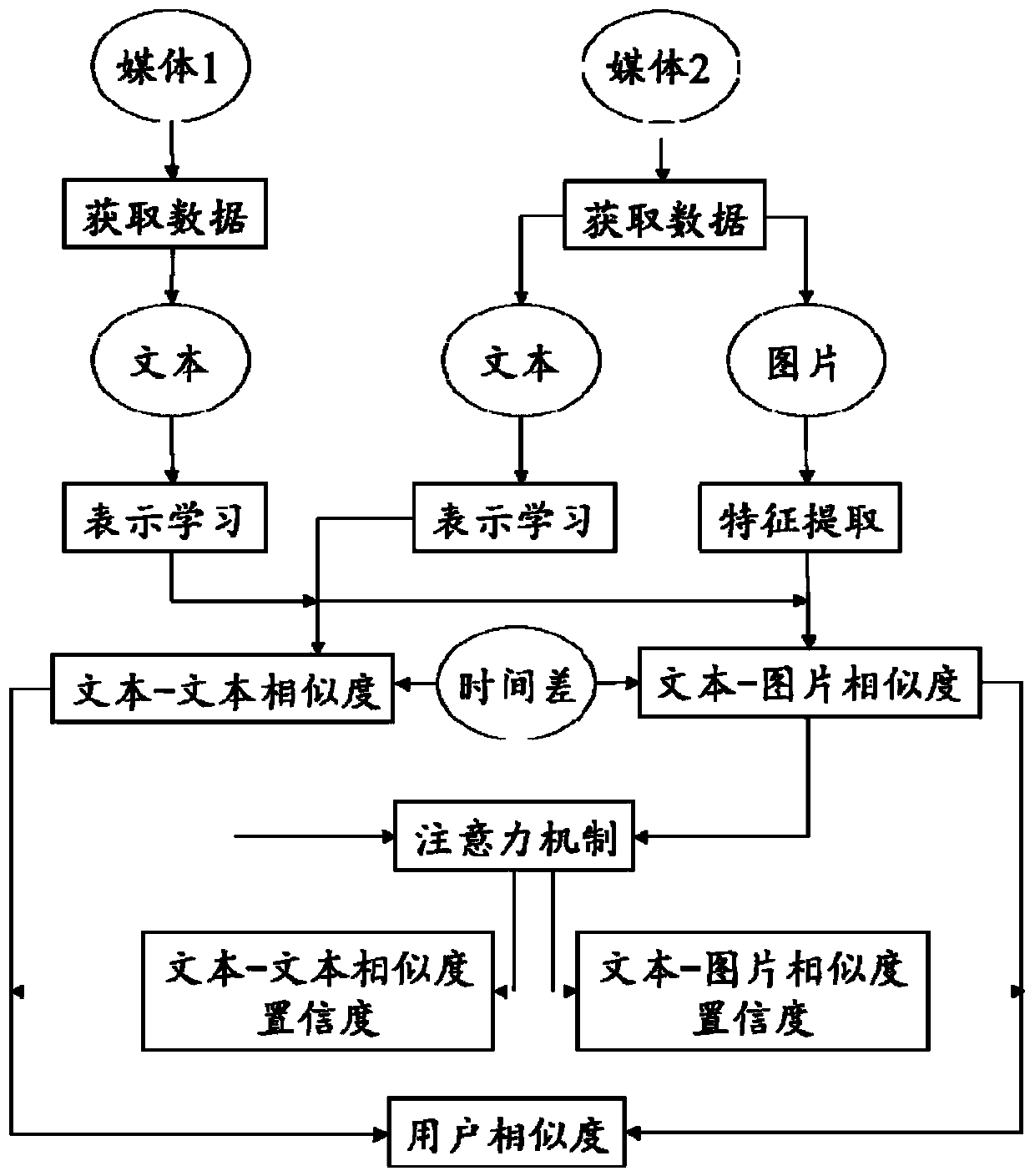 Cross-social media user identity recognition method and system based on attention mechanism