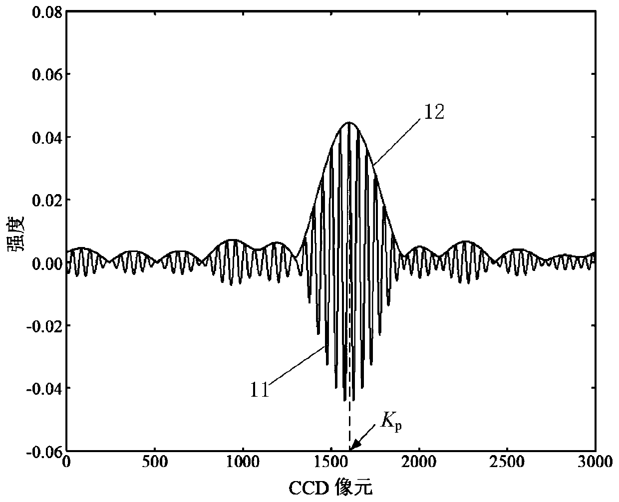 A multi-channel low-coherence interferometric demodulation method capable of matching any channel of the sensor