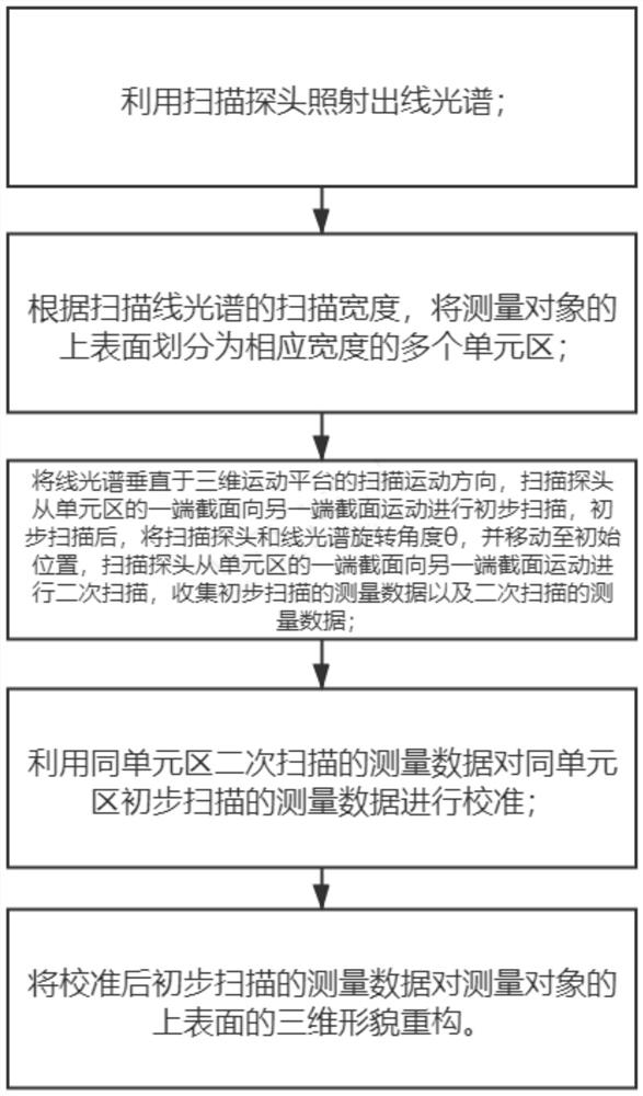 High-precision step surface shape measurement method and device based on spectral confocal